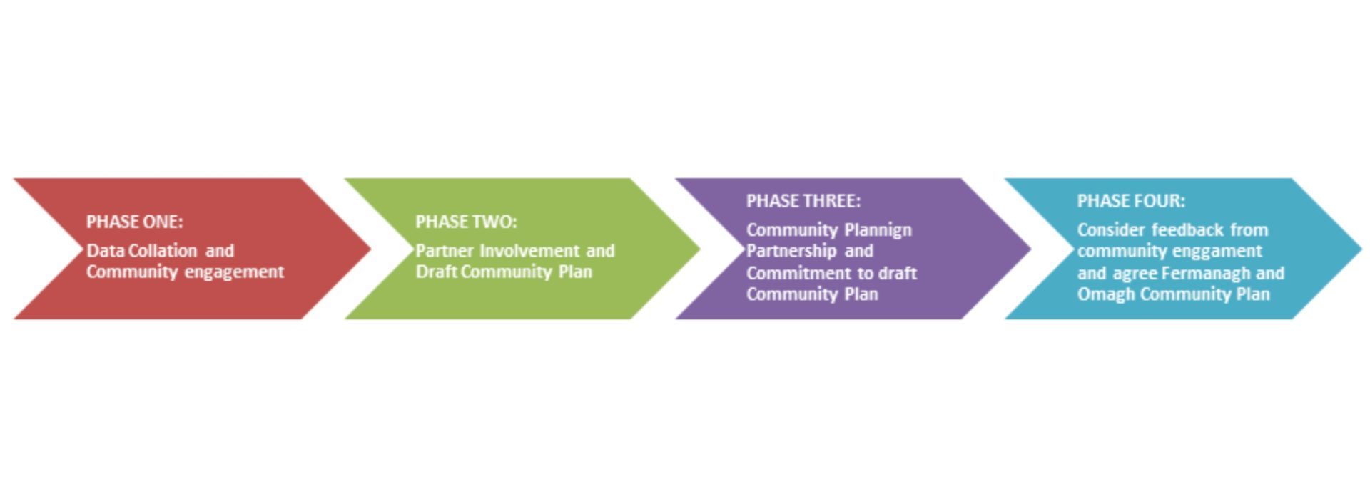 Community Planning phases – Fermanagh & Omagh District Council